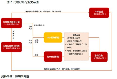 代理记账服务为小微企业信贷打开了一扇新的大门