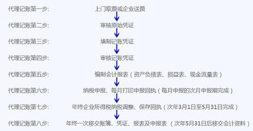 河北区代理记帐多少钱一个月,荣天让您足不出户代理记账